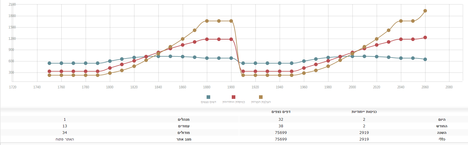 חיבור מערכת ניהול תוכן ל Google Analytics
