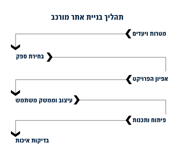 תהליך בניית אתר מורכב תהליך בניית אתר מורכב